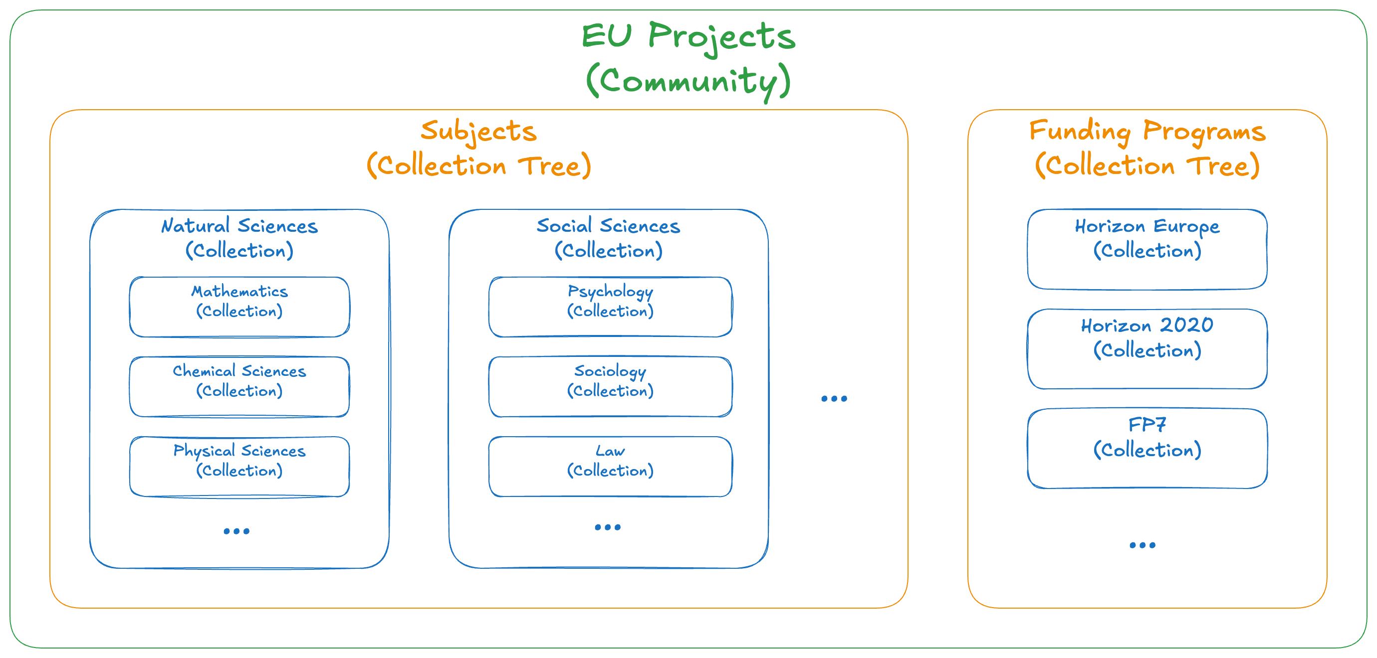 Diagram demonstrating a community with two Collection Trees and different levels of collection nesting using "Subjects" and "Funding Programs" hierarchies