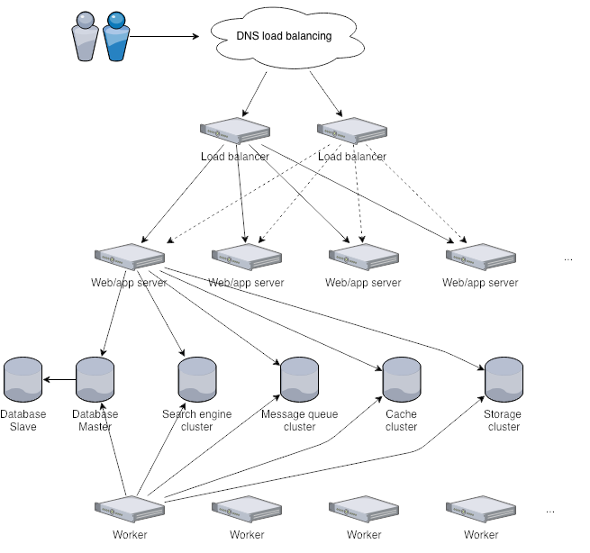 Infrastructure architecture